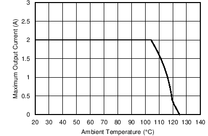 Maximum Output Current versus Ambient Temperature GUID-486264E0-291F-4F47-B393-D1D2CA27D882-low.png