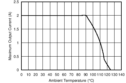 Maximum Output Current versus Ambient Temperature GUID-52D87482-DD07-4019-8E07-42A3F7848C3D-low.png