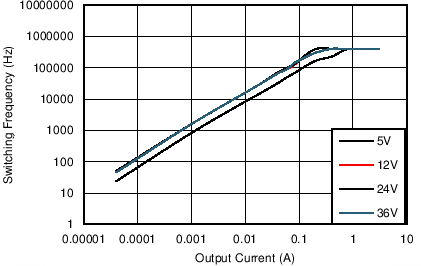 Switching Frequency versus Output Current GUID-C95F2C7A-E827-415B-9958-6A0A49BDFC02-low.png