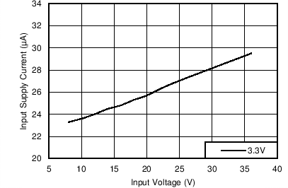 Input
Supply Current GUID-D8AFB934-105A-497A-9598-4266421D36B1-low.png