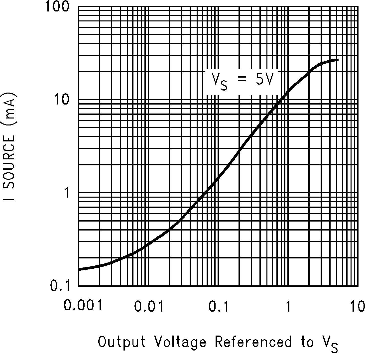 LMC7101Q-Q1 拉電流與輸出電壓間的關(guān)系