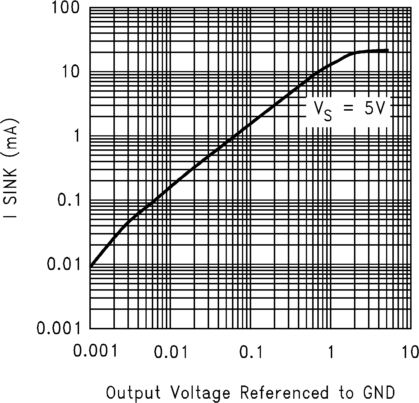 LMC7101Q-Q1 灌電流與輸出電壓間的關(guān)系