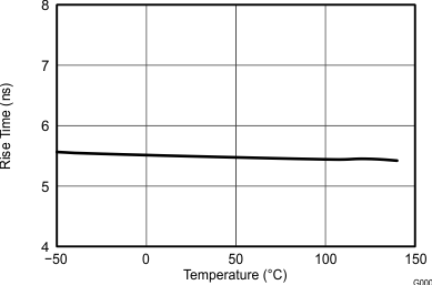 UCC27511A Rise Time vs Temperature GUID-0DEEABC1-2B83-4CB7-B781-8B7DD1652AB9-low.gif
