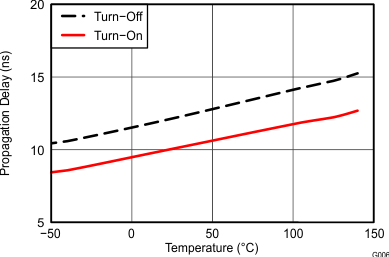 UCC27511A Input to Output Propagation Delay vs Temperature GUID-8BED6709-DFC5-4812-B3EC-6B4F202AC89B-low.gif