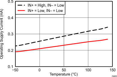 UCC27511A Supply Current vs Temperature (Output in DC On or Off Condition) GUID-C063B23F-3F45-460D-863D-2DF856B8878E-low.gif
