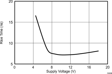 UCC27511A Rise Time vs Supply Voltage GUID-C81AC075-32C8-4431-85B5-5C60BEB6EF21-low.gif