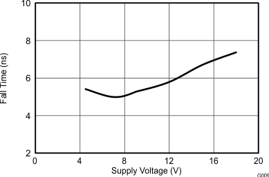 UCC27511A Fall Time vs Supply Voltage GUID-CE96DE8C-7EFF-4BEB-A410-BD30623D4B31-low.gif