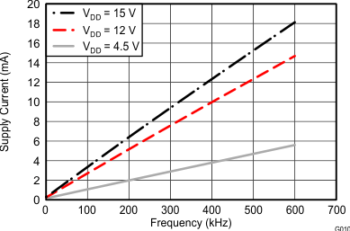 UCC27511A Operating Supply Current vs Frequency GUID-DCE808F4-71F5-4610-9BA0-DFBA1314D9F2-low.gif