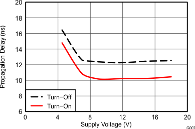 UCC27511A Propagation Delays vs Supply Voltage GUID-DD27184A-9279-4234-A1C7-A7AE9D0C7B94-low.gif