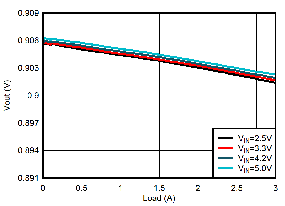 TPS62088 TPS62088A TPS62089A Load
Regulation TPS62088 TPS62088A TPS62089A Load
Regulation