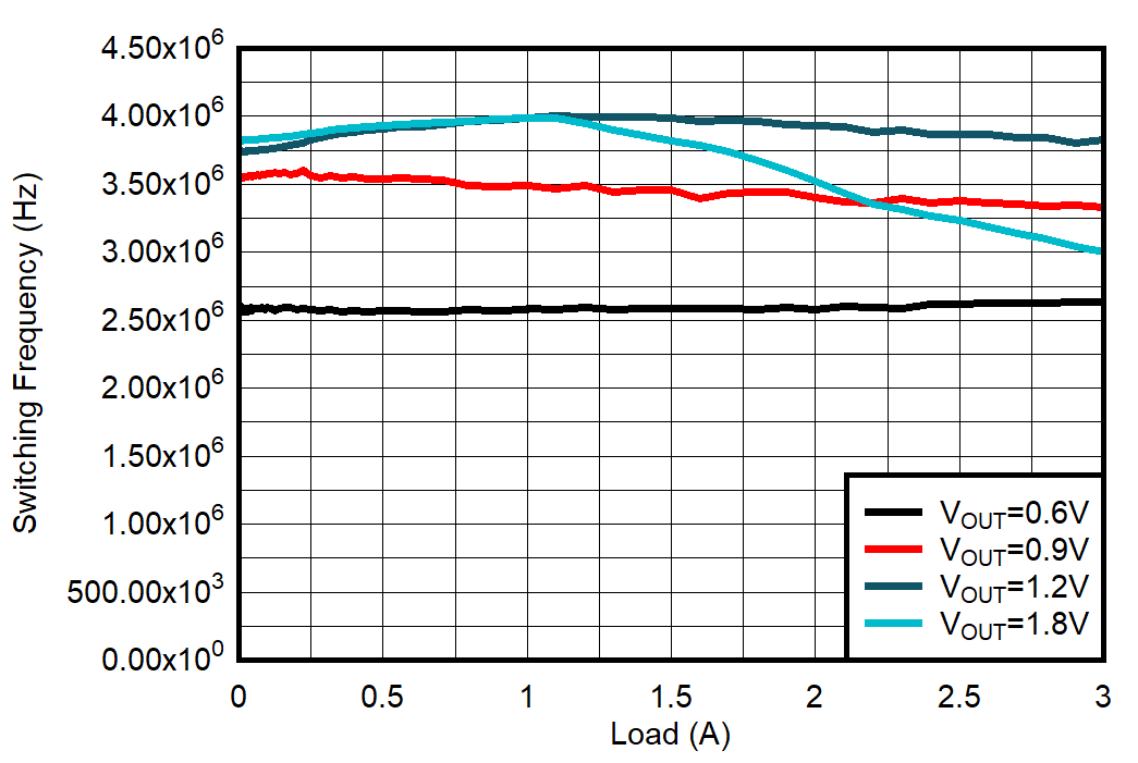 TPS62088 TPS62088A TPS62089A Switching Frequency TPS62088 TPS62088A TPS62089A Switching Frequency