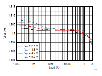 TPS62088 TPS62088A TPS62089A Load
Regulation TPS62088 TPS62088A TPS62089A Load
Regulation