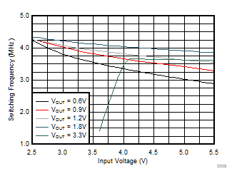 TPS62088 TPS62088A TPS62089A Switching Frequency TPS62088 TPS62088A TPS62089A Switching Frequency