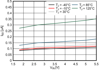 TPS62800 TPS62801 TPS62802 TPS62806 TPS62807 TPS62808 關斷電流,ISD TPS62800 TPS62801 TPS62802 TPS62806 TPS62807 TPS62808 關斷電流,ISD
