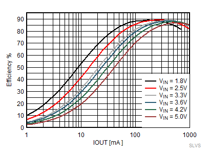 TPS62800 TPS62801 TPS62802 TPS62806 TPS62807 TPS62808 強制 PWM 模式效率,VOUT = 1.2V TPS62800 TPS62801 TPS62802 TPS62806 TPS62807 TPS62808 強制 PWM 模式效率,VOUT = 1.2V