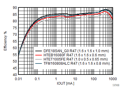 TPS62800 TPS62801 TPS62802 TPS62806 TPS62807 TPS62808 電感器比較 TPS62800 TPS62801 TPS62802 TPS62806 TPS62807 TPS62808 電感器比較