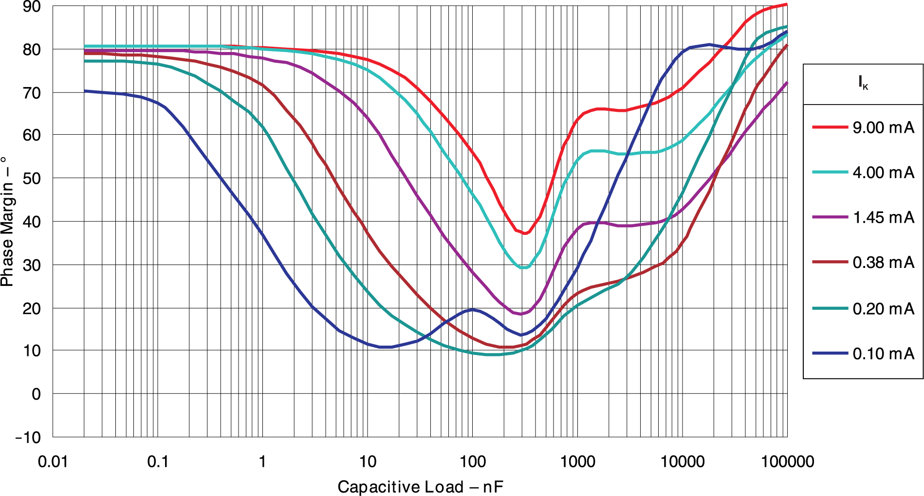 TLV431 TLV431A TLV431B Phase Margin vs Capacitive
                        Load vKA = 5.00V, TA= 25°C