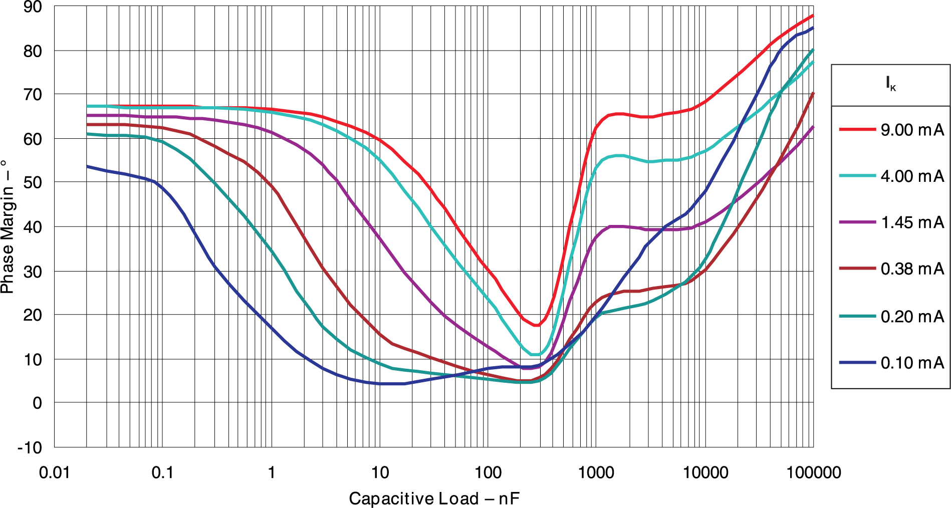 TLV431 TLV431A TLV431B Phase Margin vs Capacitive
                        Load vKA = 2.50V, TA= 25°C