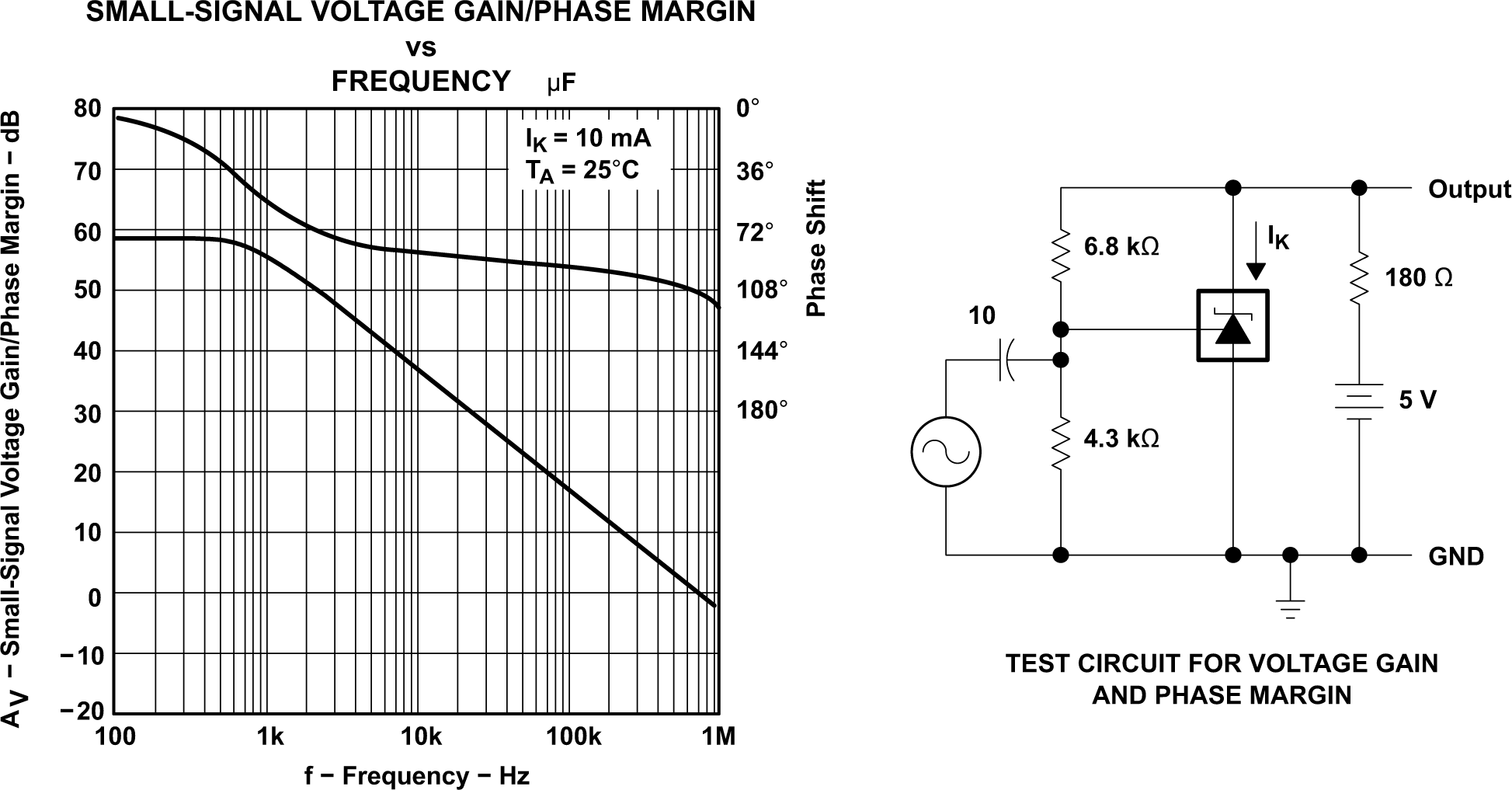 TLV431 TLV431A TLV431B Voltage Gain and Phase
                        Margin