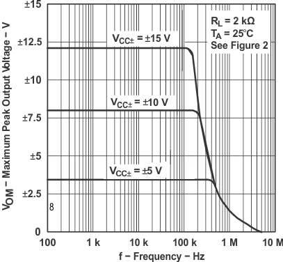 TL071 TL071A TL071B TL071H TL072 TL072A TL072B TL072H TL072M TL074 TL074A TL074B TL074H TL074M 最大峰值輸出電壓與頻率間的關系