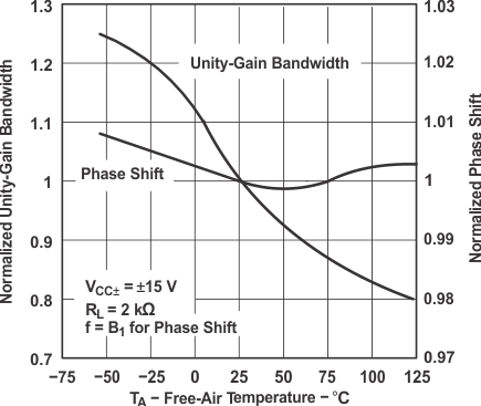 TL071 TL071A TL071B TL071H TL072 TL072A TL072B TL072H TL072M TL074 TL074A TL074B TL074H TL074M 歸一化單位增益帶寬和相移與自然通風溫度間的關系