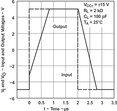 TL071 TL071A TL071B TL071H TL072 TL072A TL072B TL072H TL072M TL074 TL074A TL074B TL074H TL074M 電壓輸出器大信號脈沖響應
