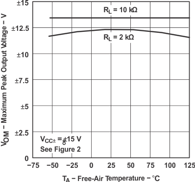 TL071 TL071A TL071B TL071H TL072 TL072A TL072B TL072H TL072M TL074 TL074A TL074B TL074H TL074M 最大峰值輸出電壓與自然通風溫度間的關系