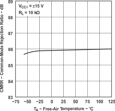 TL071 TL071A TL071B TL071H TL072 TL072A TL072B TL072H TL072M TL074 TL074A TL074B TL074H TL074M 共模抑制比與自然通風溫度間的關系