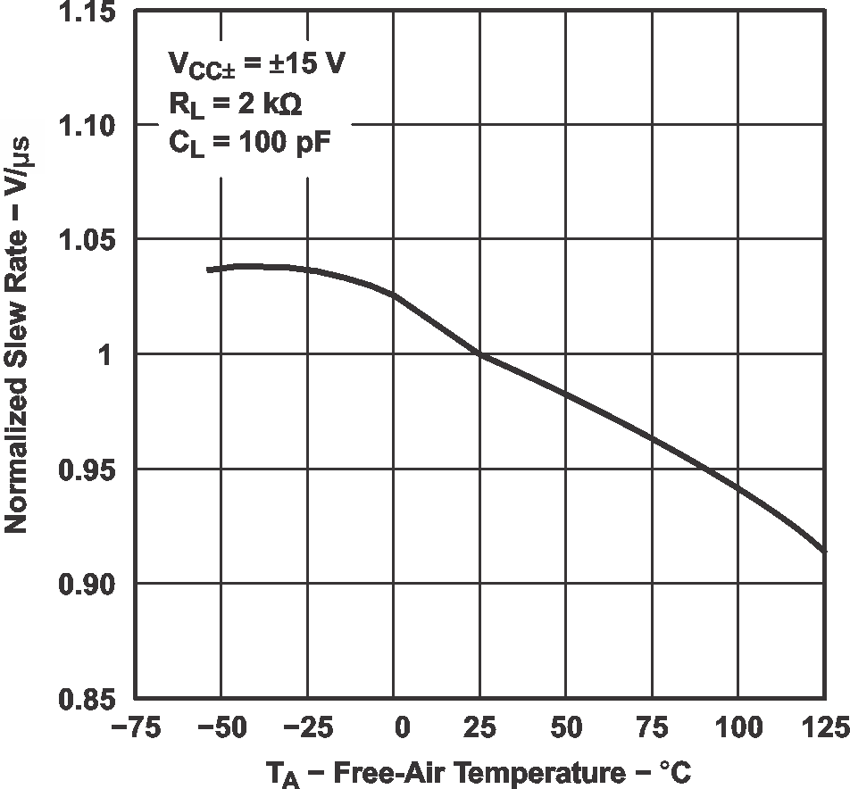 TL071 TL071A TL071B TL071H TL072 TL072A TL072B TL072H TL072M TL074 TL074A TL074B TL074H TL074M 歸一化轉換率與自然通風溫度間的關系