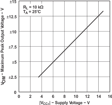 TL071 TL071A TL071B TL071H TL072 TL072A TL072B TL072H TL072M TL074 TL074A TL074B TL074H TL074M 最大峰值輸出電壓與電源電壓間的關系