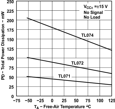 TL071 TL071A TL071B TL071H TL072 TL072A TL072B TL072H TL072M TL074 TL074A TL074B TL074H TL074M 總功率耗散與自然通風溫度間的關系