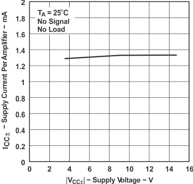 TL071 TL071A TL071B TL071H TL072 TL072A TL072B TL072H TL072M TL074 TL074A TL074B TL074H TL074M 每個放大器的電源電流與電源電壓間的關系