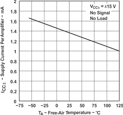 TL071 TL071A TL071B TL071H TL072 TL072A TL072B TL072H TL072M TL074 TL074A TL074B TL074H TL074M 每個放大器的電源電流與自然通風溫度間的關系