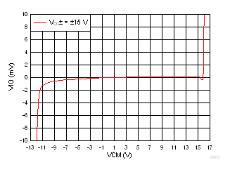 TL071 TL071A TL071B TL071H TL072 TL072A TL072B TL072H TL072M TL074 TL074A TL074B TL074H TL074M VIO 與 VCM 間的關系