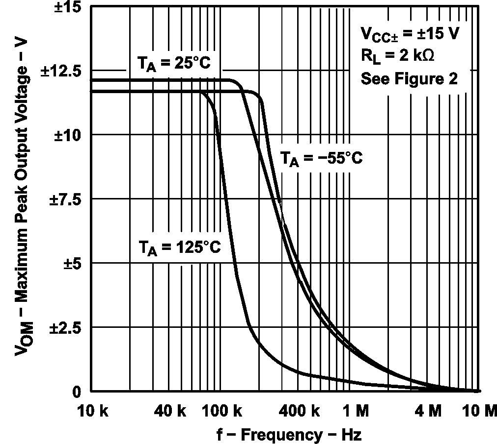 TL071 TL071A TL071B TL071H TL072 TL072A TL072B TL072H TL072M TL074 TL074A TL074B TL074H TL074M 最大峰值輸出電壓與頻率間的關系