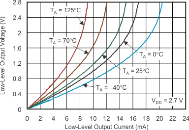 TLV271 TLV272 TLV274 tc_vo-low_io-low_27v_los351.gif