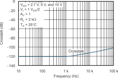 TLV271 TLV272 TLV274 tc_xtalk_fqcy_los351.gif