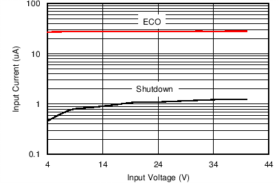 LMR14010A Supply Current vs Input Voltage (No Load)