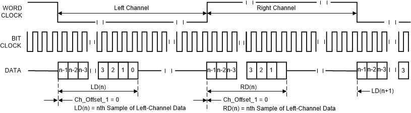 TLV320ADC3100 i2s_sbas906.gif