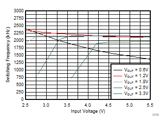 TPS62824 TPS62825 TPS62826 TPS62827 TPS62824A TPS62825A TPS62826A TPS62827A Switching Frequency GUID-094FFC6D-05D7-45AD-9628-643F4C423281-low.gif