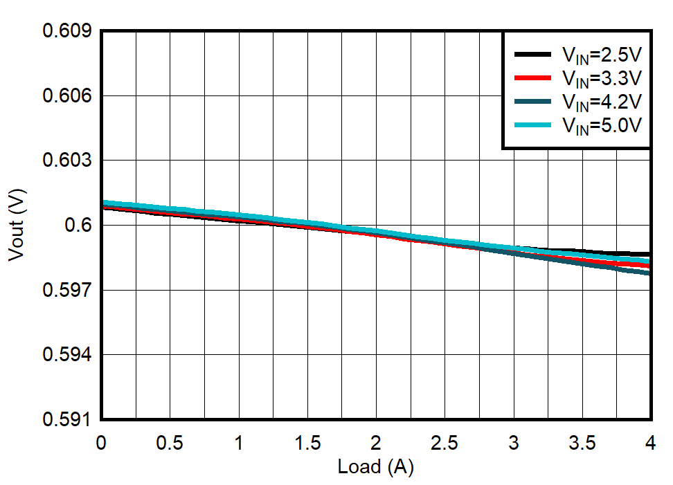 TPS62824 TPS62825 TPS62826 TPS62827 TPS62824A TPS62825A TPS62826A TPS62827A Load
Regulation GUID-20201005-CA0I-9J0N-NP1W-R0ZZKZ1HJ2BM-low.gif