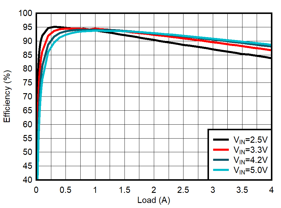 TPS62824 TPS62825 TPS62826 TPS62827 TPS62824A TPS62825A TPS62826A TPS62827A PWM
Efficiency GUID-20201005-CA0I-CV7N-XMF9-987C8961TTDZ-low.gif