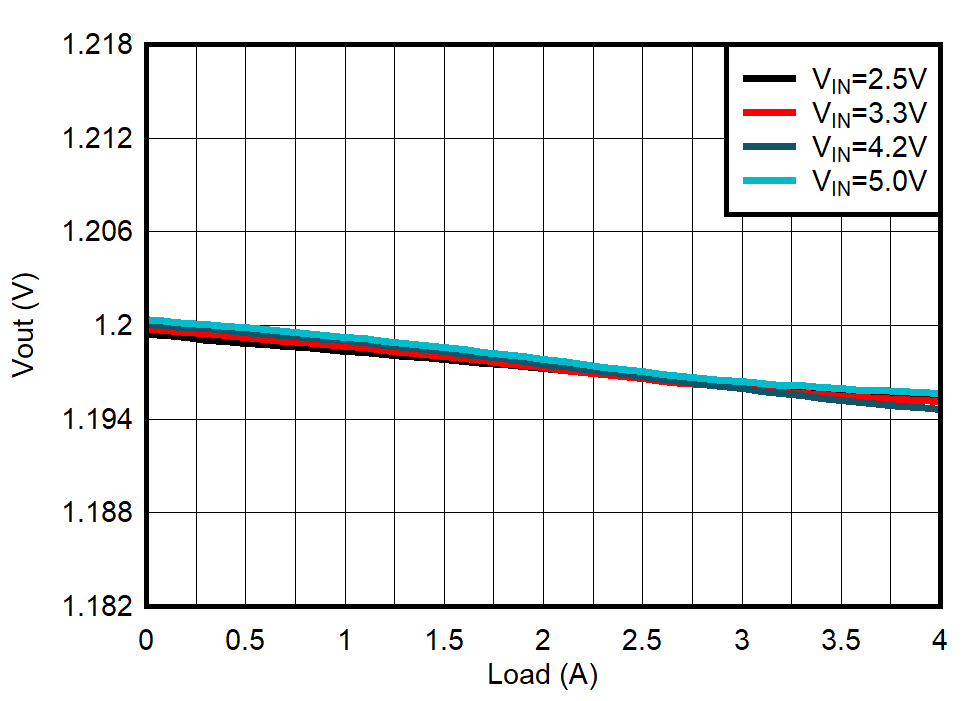 TPS62824 TPS62825 TPS62826 TPS62827 TPS62824A TPS62825A TPS62826A TPS62827A Load
Regulation GUID-20201005-CA0I-HHRW-L0ZL-Z5CWKFL71WX5-low.gif