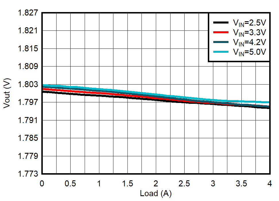 TPS62824 TPS62825 TPS62826 TPS62827 TPS62824A TPS62825A TPS62826A TPS62827A Load
Regulation GUID-20201005-CA0I-M6NL-7HX1-VKVKL29M0QWD-low.gif