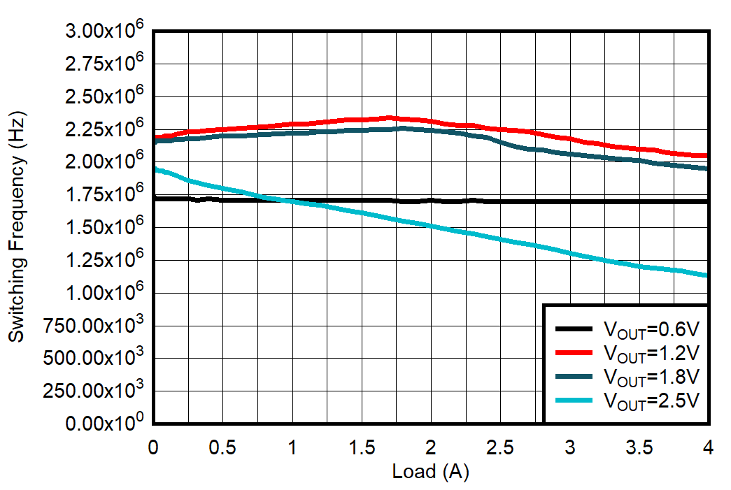 TPS62824 TPS62825 TPS62826 TPS62827 TPS62824A TPS62825A TPS62826A TPS62827A Switching Frequency GUID-20201112-CA0I-ZQ3S-5FR6-VF9GKLMXLVZC-low.gif