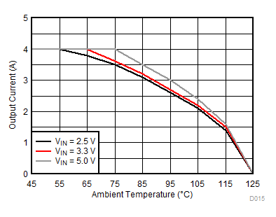TPS62824 TPS62825 TPS62826 TPS62827 TPS62824A TPS62825A TPS62826A TPS62827A Thermal Derating GUID-E2D213A4-FA01-45FC-8BC0-F7FBE62E44CE-low.gif