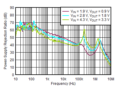 TLV758P PSRR
vs Frequency GUID-12A7C7E1-AFB3-47E3-AC7B-B457773AA29E-low.gif