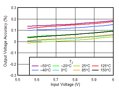 TLV758P 5.5-V
Line Regulation vs VIN GUID-298FA8F9-189C-4010-82FE-51BD4E1290E3-low.gif