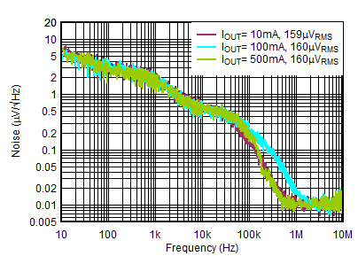 TLV758P Output Spectral Noise Density GUID-45B7B2D3-8957-471B-8719-3E7483D0178C-low.gif