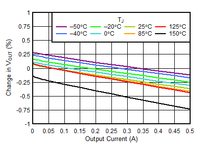 TLV758P 3.3-V
Load Regulation vs IOUT GUID-51A0B003-73E1-471F-9182-21153D7FE8D4-low.gif